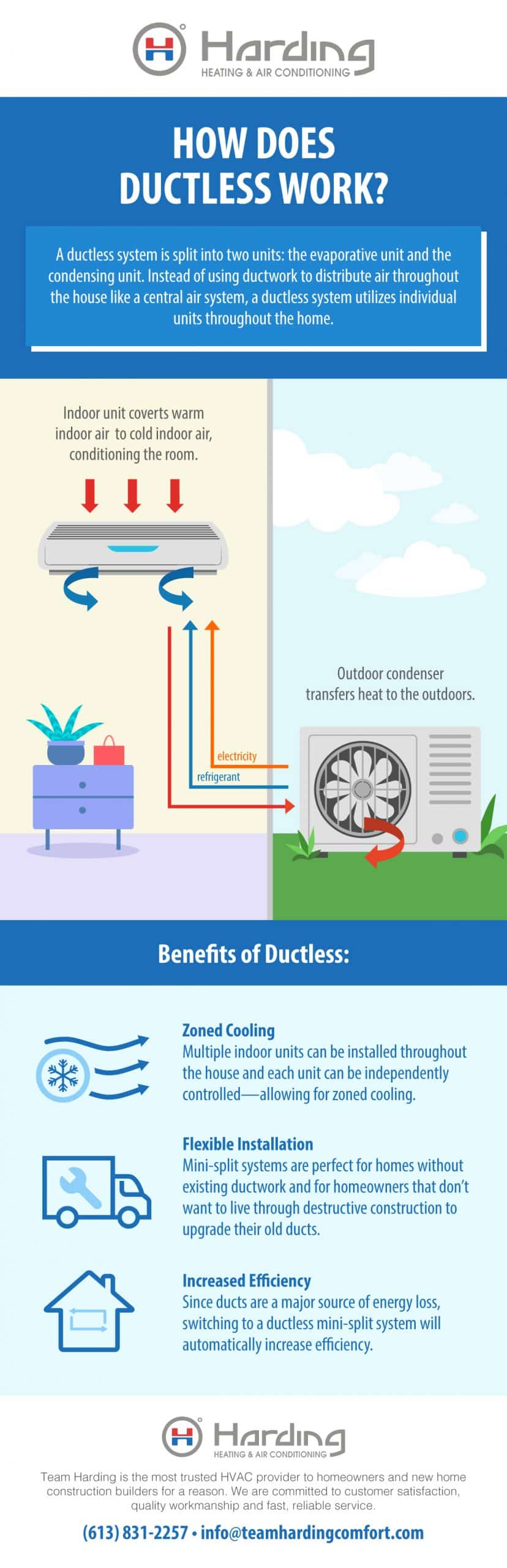 ductless